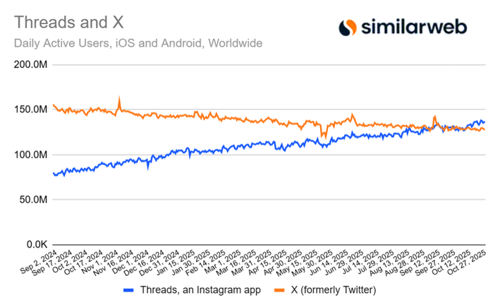 Threads and X daily active users chart